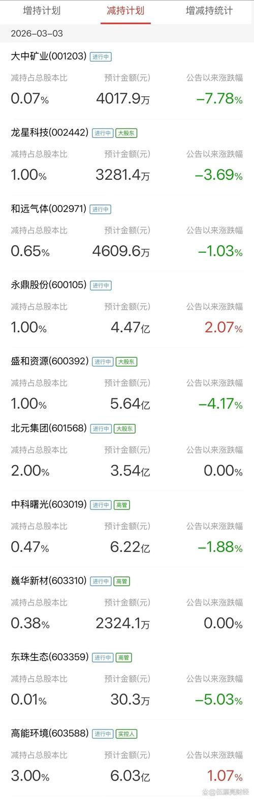 华远地产大股东减持，配股是利好还是利空？(图2)