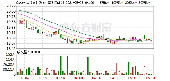 市场波动加剧，用这两只ETF对冲风险