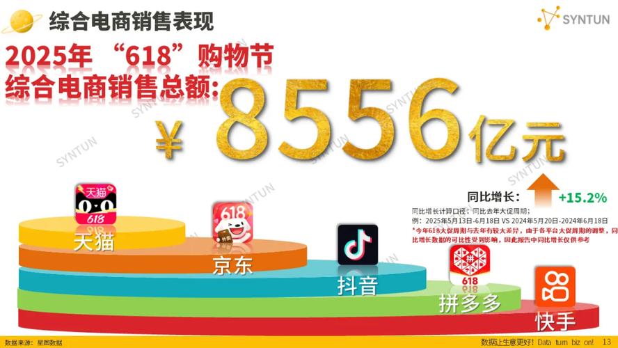 天猫618真实成交大涨10%,这才是商家要的高质量增长(图2) 天猫618真实成交大涨10%,这才是商家要的高质量增长(图2)