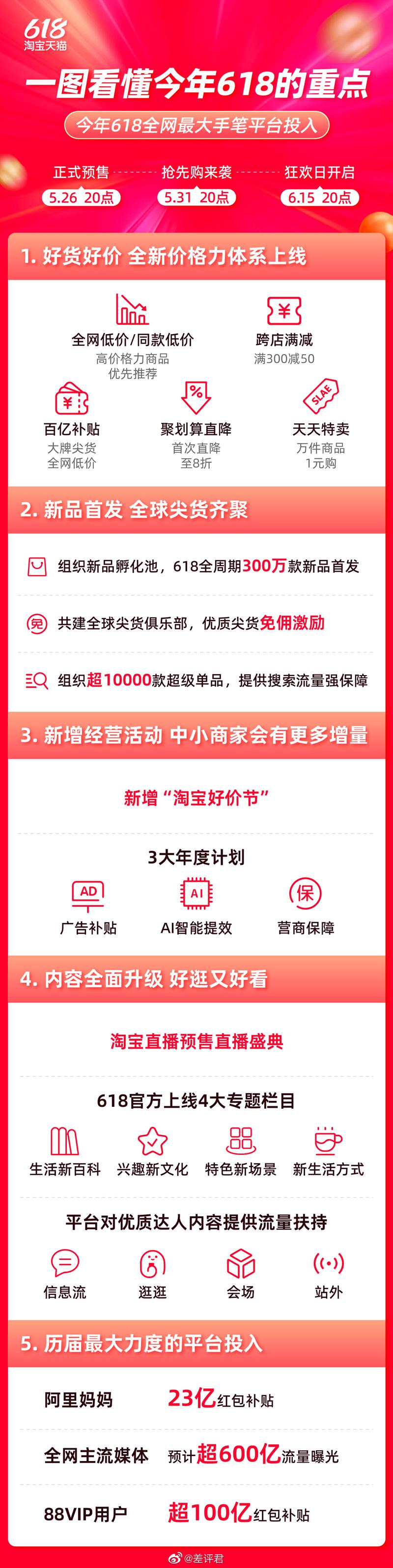 天猫618砸20亿现金,今年火拼必须赢(图2) 天猫618砸20亿现金,今年火拼必须赢(图2)