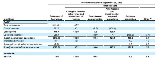 GTA5销量惊人赚60亿美元,远超众多好莱坞大片(图2) GTA5销量惊人赚60亿美元,远超众多好莱坞大片(图2)