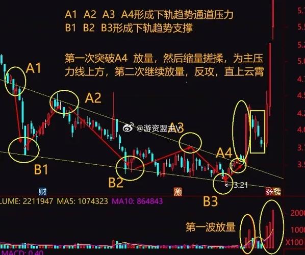 炒股怎么分辨牛熊？一个简单方法，散户也能用(图3)
