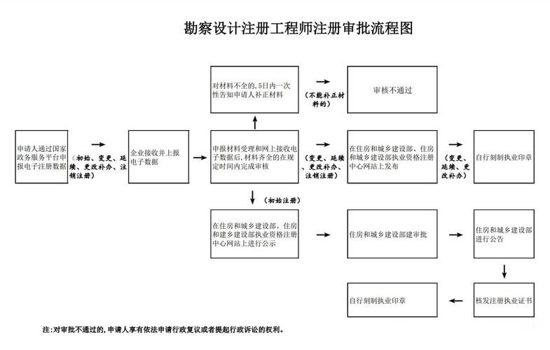 勘察设计管理办法修改，注册工程师审批有变化