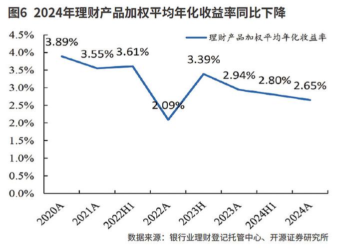 2026年一季度银行理财市场规模收益双降，投资者受冲击(图2)