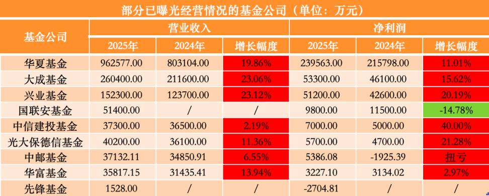 华夏养老基金净资产缩水22% 净利润431万(图2)