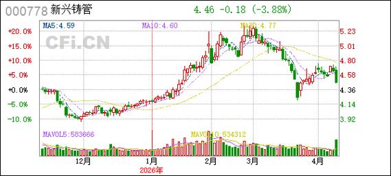 新兴铸管3月23日行情及重仓公募基金情况，含雄安概念(图4)