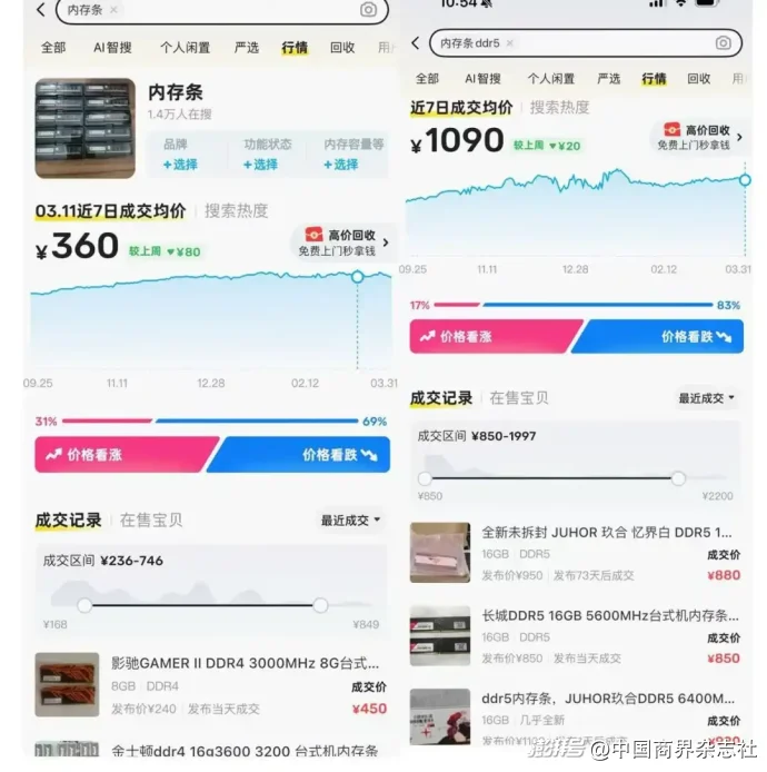 内存条价格终于跌了！DDR5一月降27%