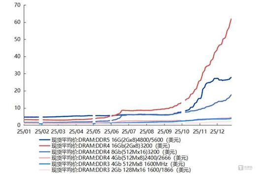 2025年第三季度内存条价格走势：DDR4涨、DDR5温和分化(图2)