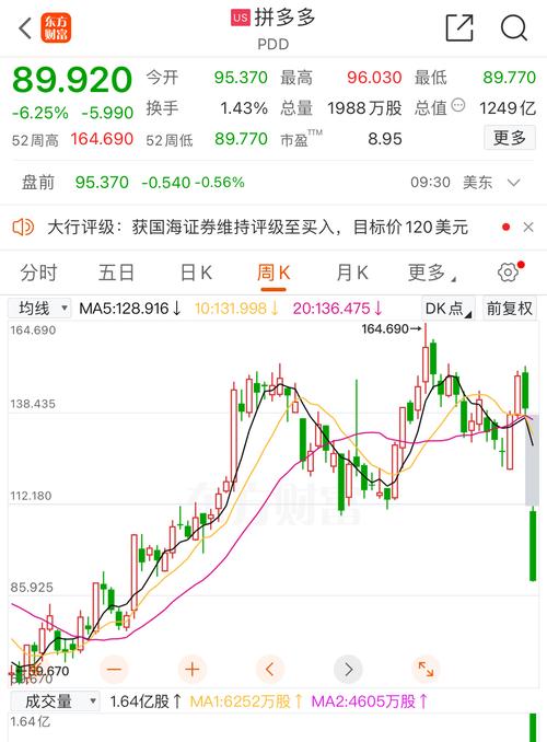 拼多多近期股价连涨，还能跟吗？(图4)