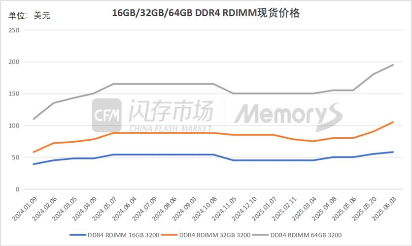 近期内存条价格走势分化，DDR3涨DDR4/DDR5高企需求