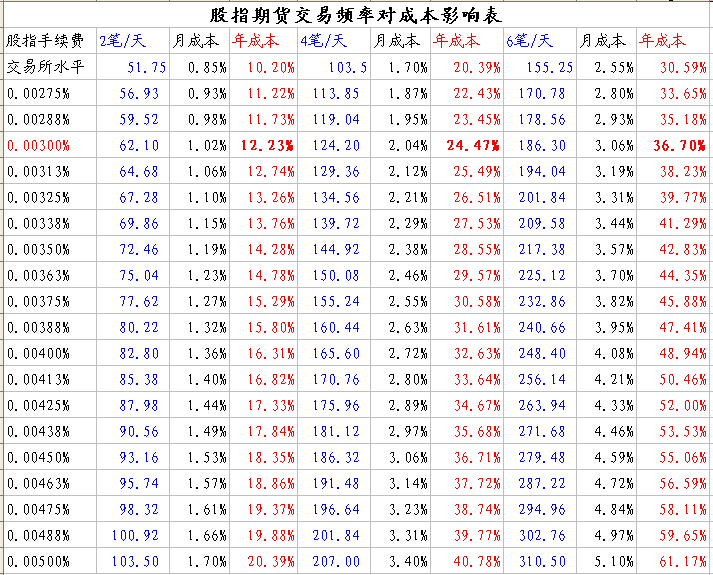 期货有人赚钱有人赔钱，赔钱多因这两点
