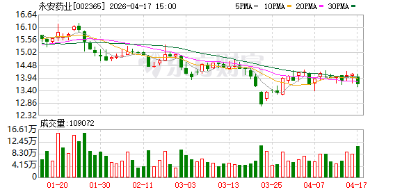 永安药业董事长被查，股价跌停