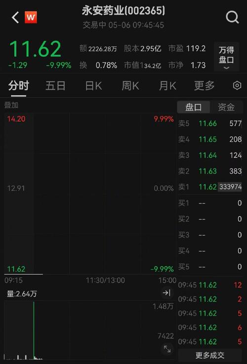 永安药业董事长被查，股价两度跌停(图2)