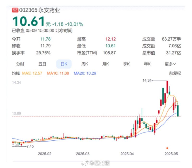 永安药业董事长被查，股价两度跌停(图4)