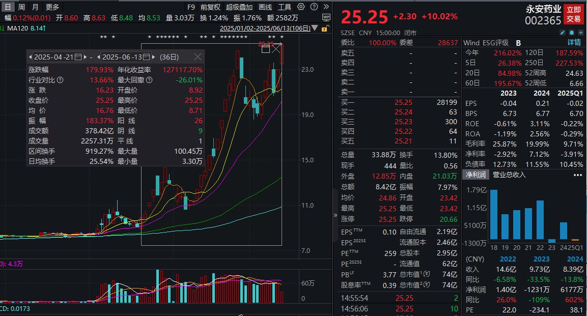永安药业两连板后急发风险提示：股价大涨但一季度亏损(图2)