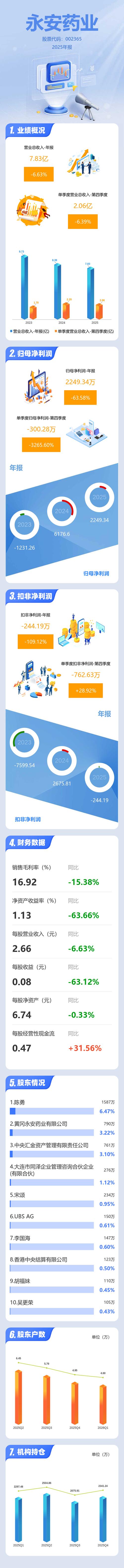 永安药业最新季报出炉，业绩表现速看