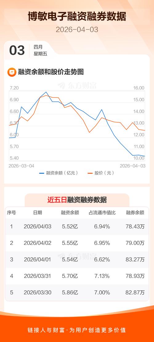 博敏电子涨6.22%，获高新认定享15%税率