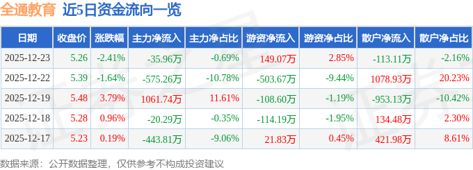 2025年12月23日全通教育(300359)收盘数据及资金流向