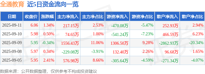 全通教育300359股价涨1.34%，资金流入但业绩亏损