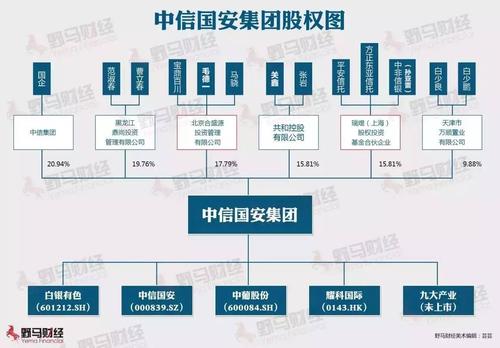 奇虎360美股回A：中信国安旗下基金间接持股4.46%(图4)