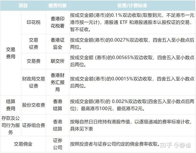 买腾讯等港股，开港股通还是直接开港股账户？一文对比