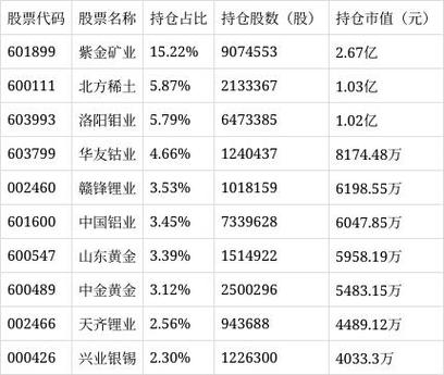 1月24日国证有色指数上涨，附相关股票代码及基金代码(图2)