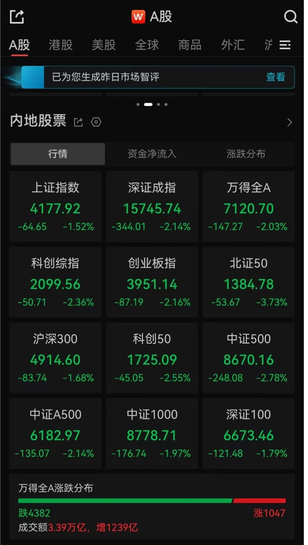 5 月 14 日 A 股三大指数集体大跌，散户忧心后续走势(图2)