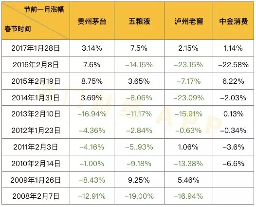 临近过年，白酒股走势如何？过去十年数据给你答案