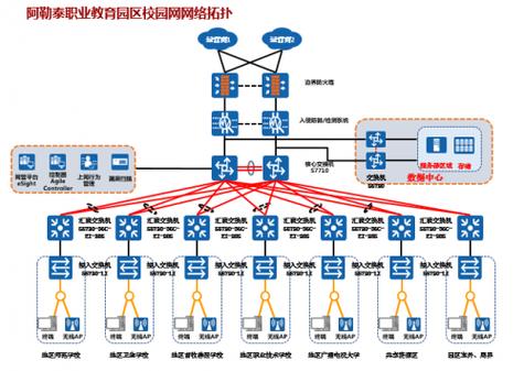 校园网建设难题咋解？华三设备打造三层架构方案来啦(图2)