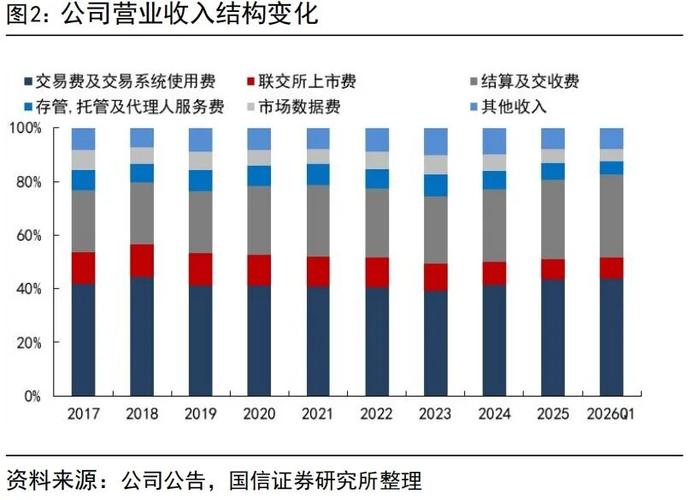 香港交易所2026年第一季收入及溢利创新高，股票结构受关注？(图2)