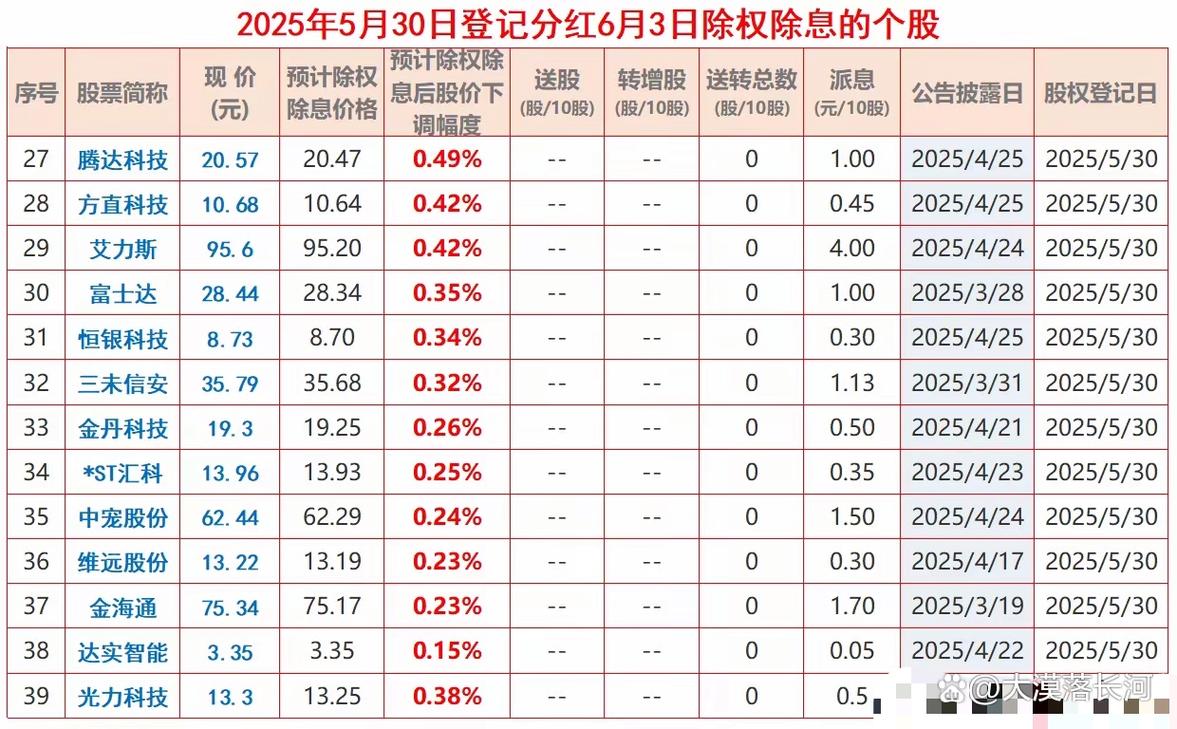 股票登记日和除权日什么意思？新手必懂分红时间点(图3)
