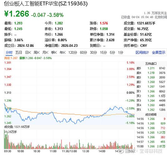 近期基金走势分析：科技回调，高股息与智造接棒