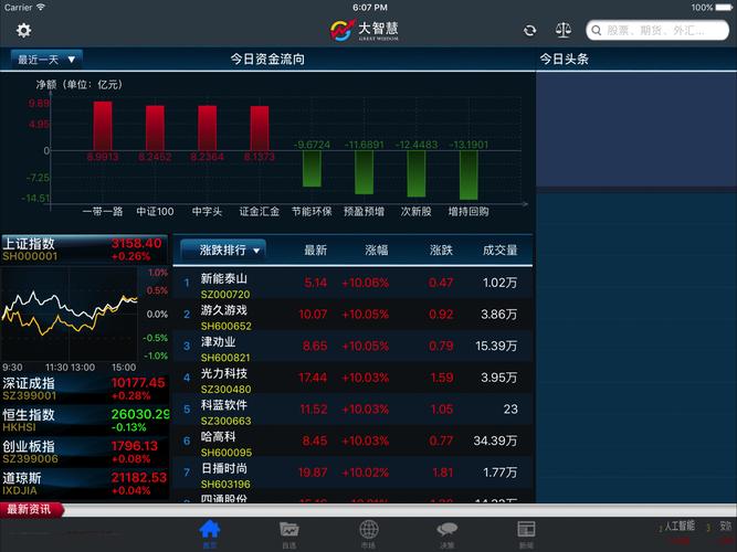 炒股用iPad行不行？能装啥指标？有啥应用潜力？
