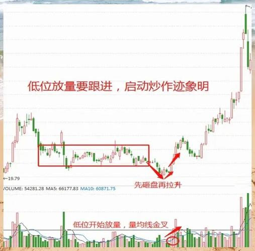炒股不用复杂指标，搞懂放量缩量，看K线量价关系就够了