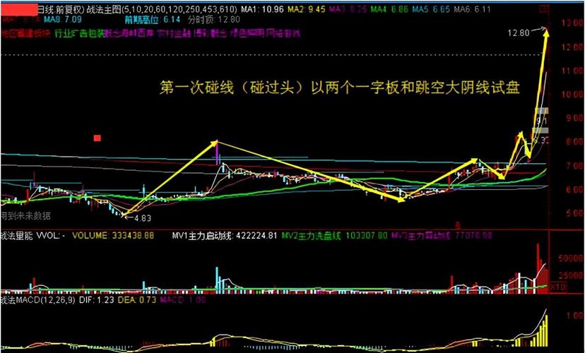 看懂主力建仓信号,告别低位卖飞牛股,躲避股票滞胀风险(图4) 看懂主力建仓信号,告别低位卖飞牛股,躲避股票滞胀风险(图4)