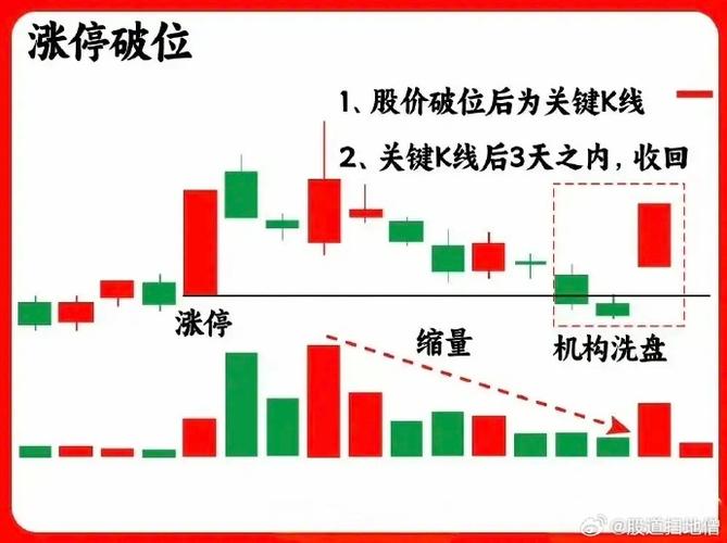放量滞涨是洗盘还是出货？低位缩量滞胀股票别急着卖(图2)