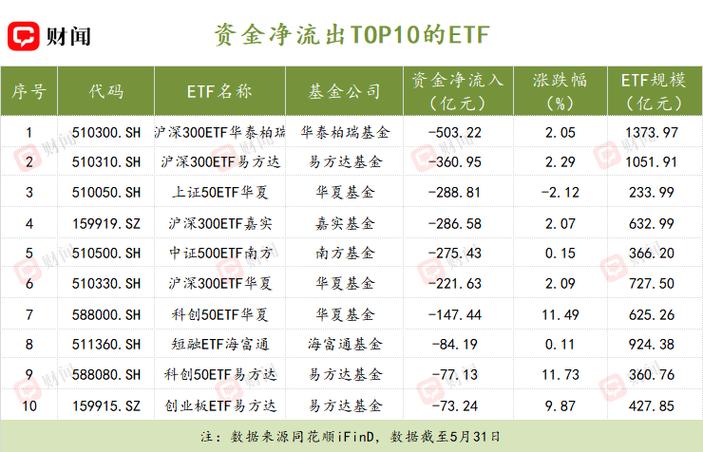 股票资金流向突变：百亿资金狂买宽基ETF，科技遭抛售
