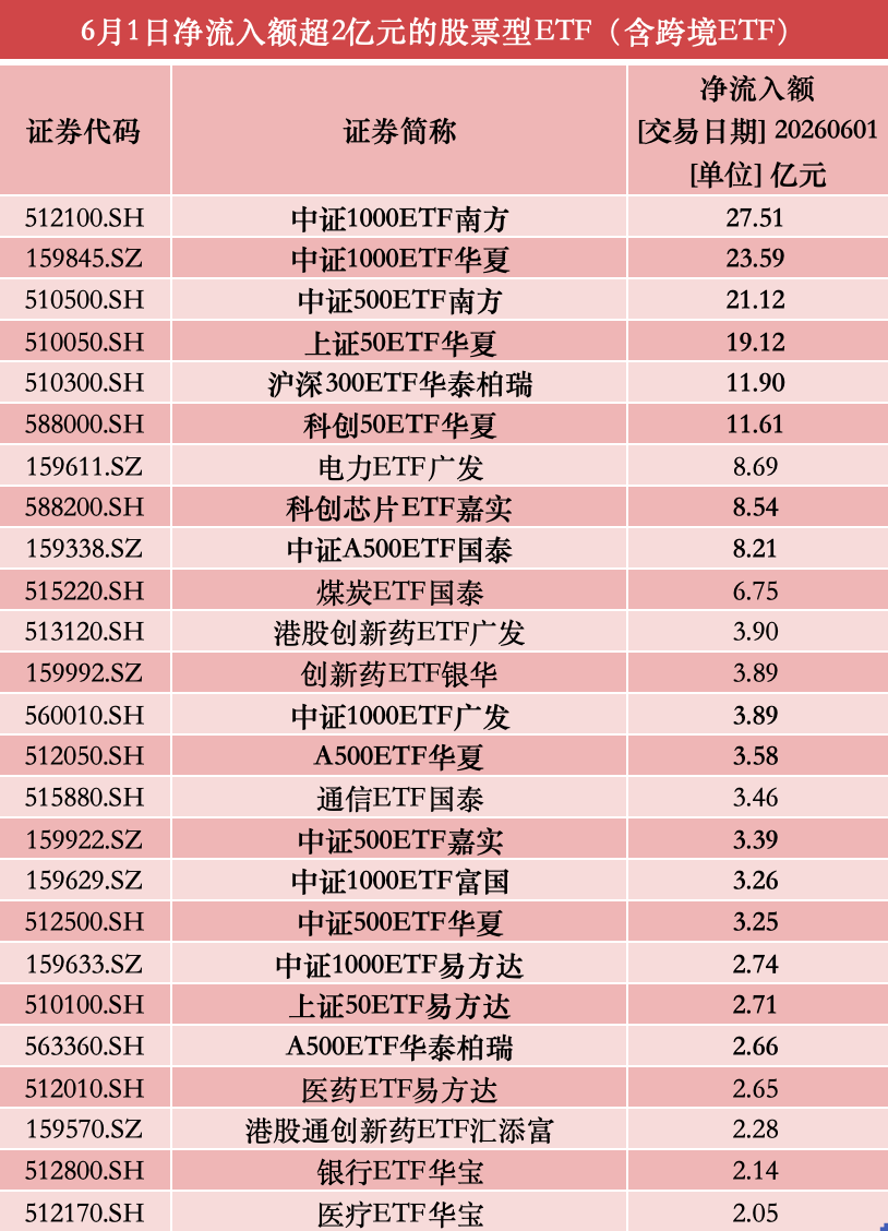 股票资金流向突变:百亿资金狂买宽基ETF,科技遭抛售(图2) 股票资金流向突变:百亿资金狂买宽基ETF,科技遭抛售(图2)